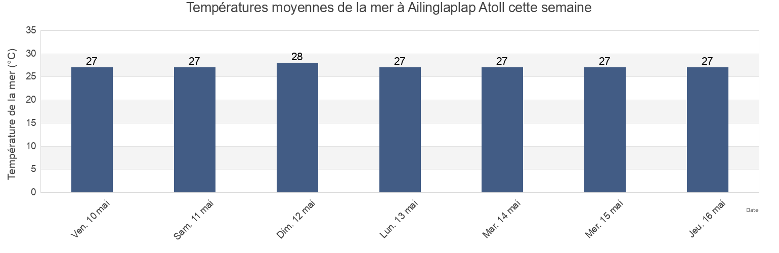 Températures moyennes de la mer à Ailinglaplap Atoll, Marshall Islands cette semaine