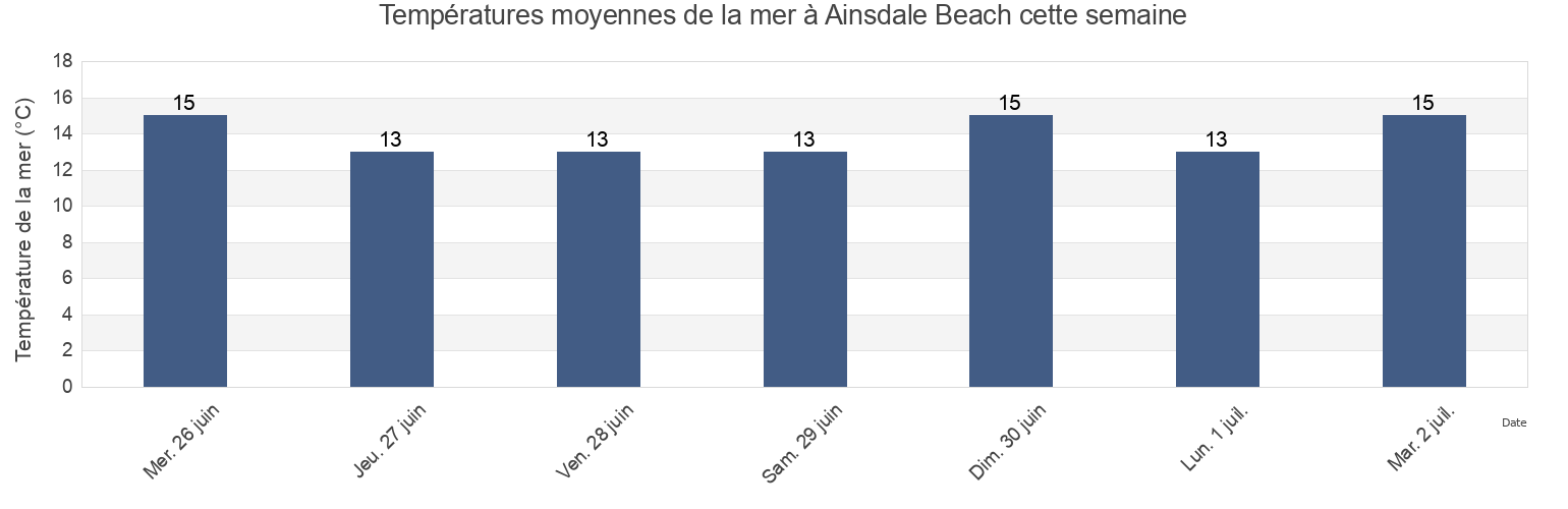 Températures moyennes de la mer à Ainsdale Beach, Sefton, England, United Kingdom cette semaine