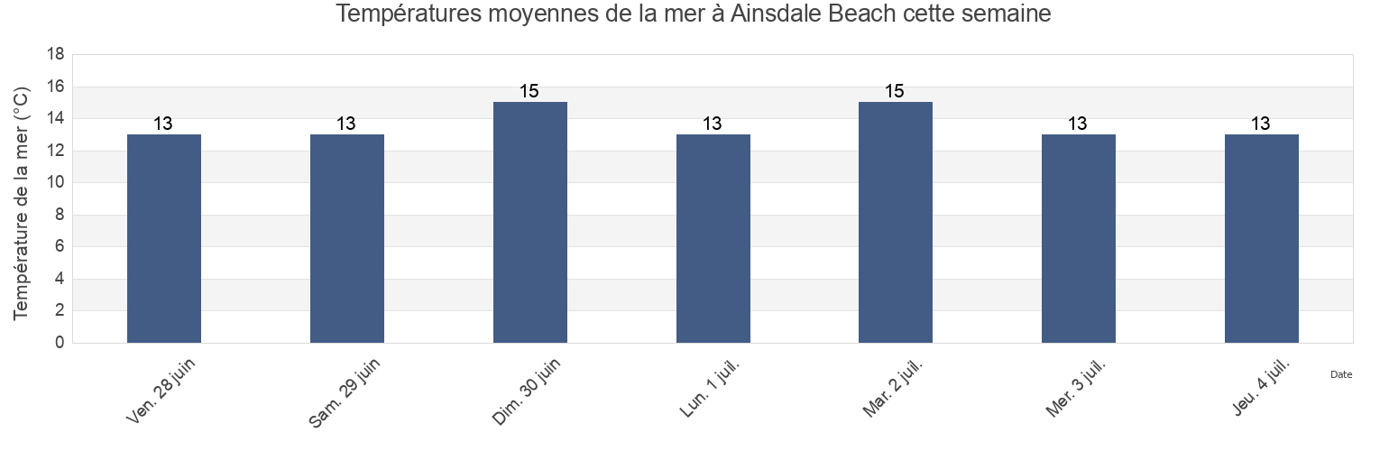 Températures moyennes de la mer à Ainsdale Beach, Sefton, England, United Kingdom cette semaine