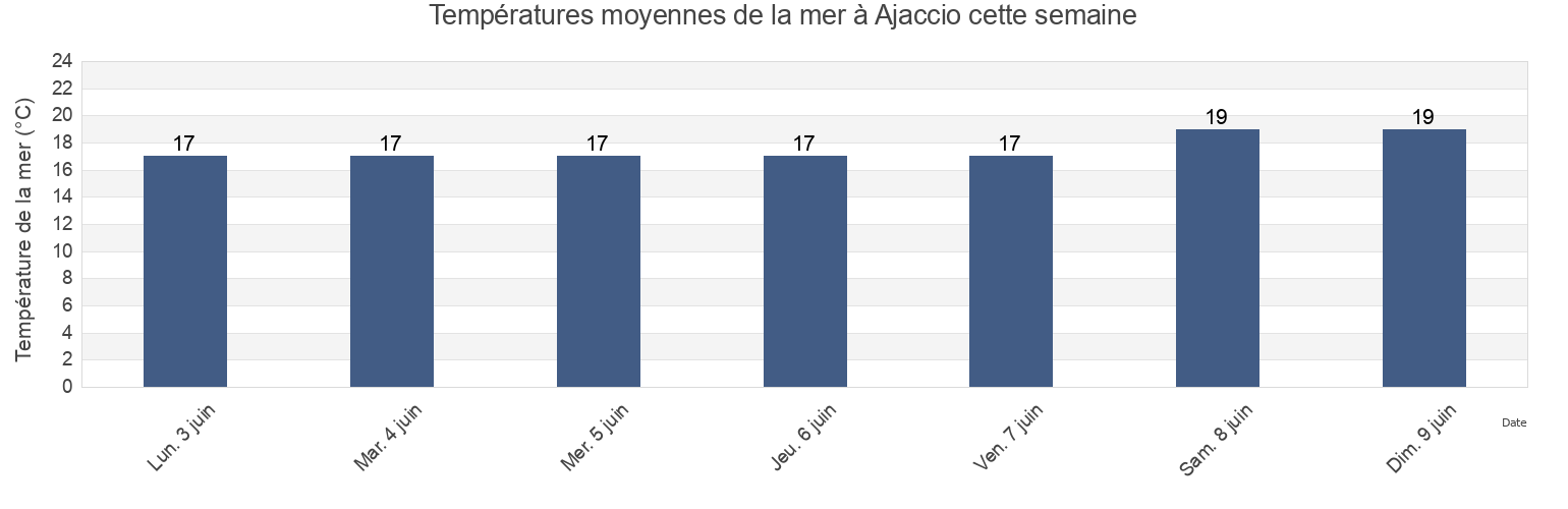 Températures moyennes de la mer à Ajaccio, South Corsica, Corsica, France cette semaine