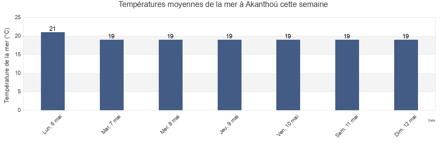 Températures moyennes de la mer à Akanthoú, Ammochostos, Cyprus cette semaine