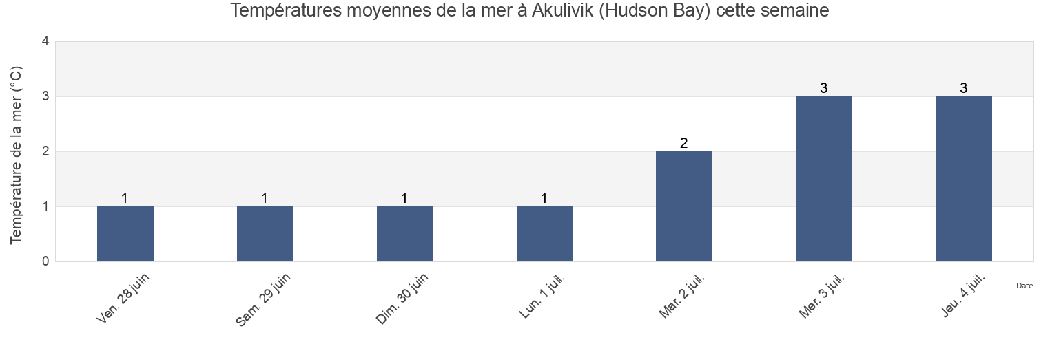 Températures moyennes de la mer à Akulivik (Hudson Bay), Nord-du-Québec, Quebec, Canada cette semaine