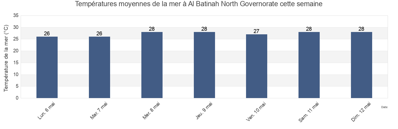 Températures moyennes de la mer à Al Batinah North Governorate, Oman cette semaine