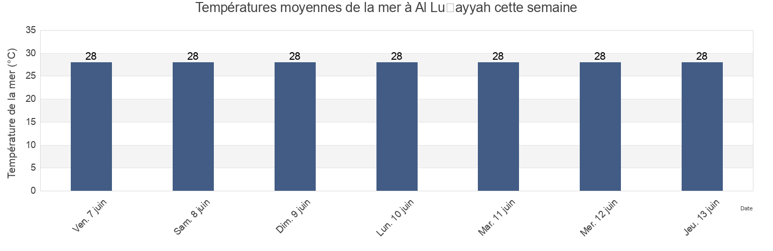Températures moyennes de la mer à Al Luḩayyah, Alluheyah, Al Hudaydah, Yemen cette semaine