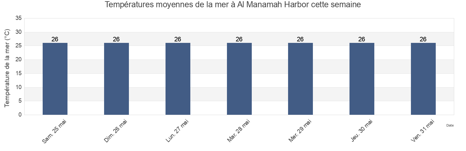 Températures moyennes de la mer à Al Manamah Harbor, Al Khubar, Eastern Province, Saudi Arabia cette semaine