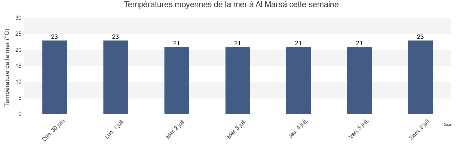 Températures moyennes de la mer à Al Marsá, La Marsa, Tūnis, Tunisia cette semaine