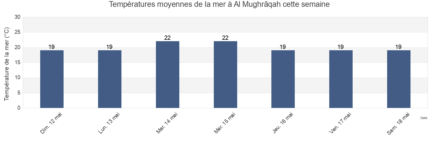 Températures moyennes de la mer à Al Mughrāqah, Gaza, Gaza Strip, Palestinian Territory cette semaine