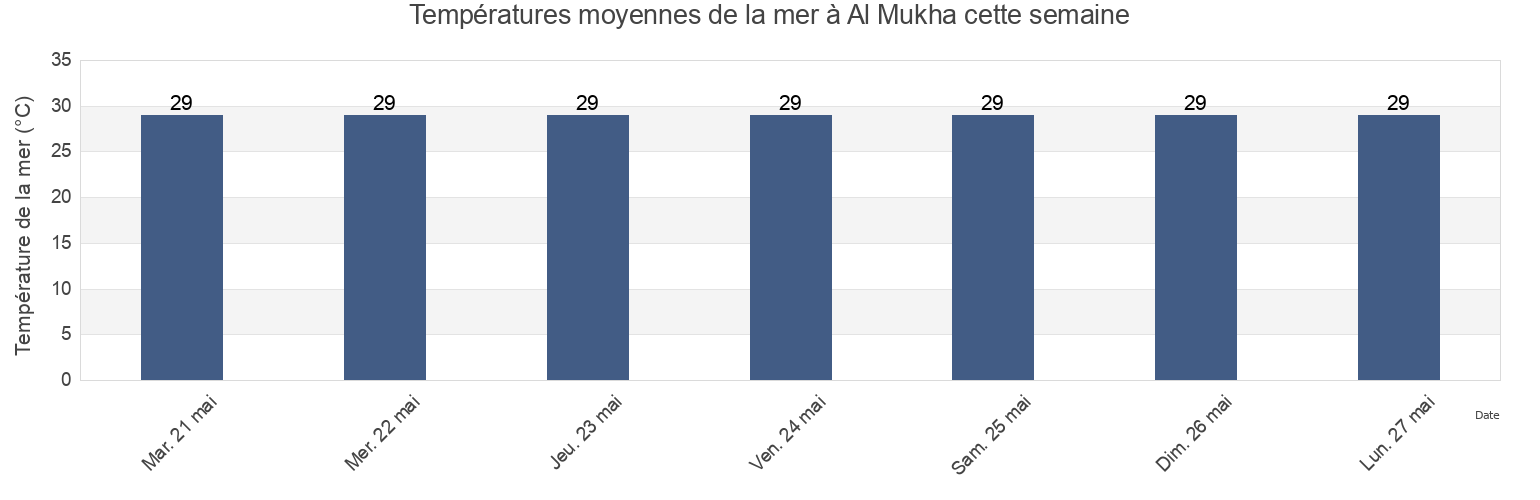 Températures moyennes de la mer à Al Mukha, Al Mukhā’, Ta‘izz, Yemen cette semaine