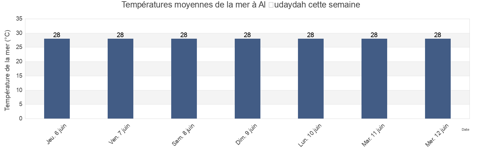 Températures moyennes de la mer à Al Ḩudaydah, Al Hawak, Al Hudaydah, Yemen cette semaine