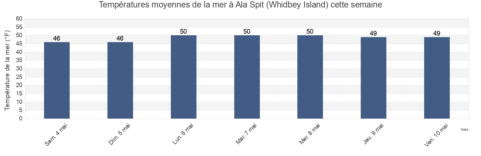 Températures moyennes de la mer à Ala Spit (Whidbey Island), Island County, Washington, United States cette semaine