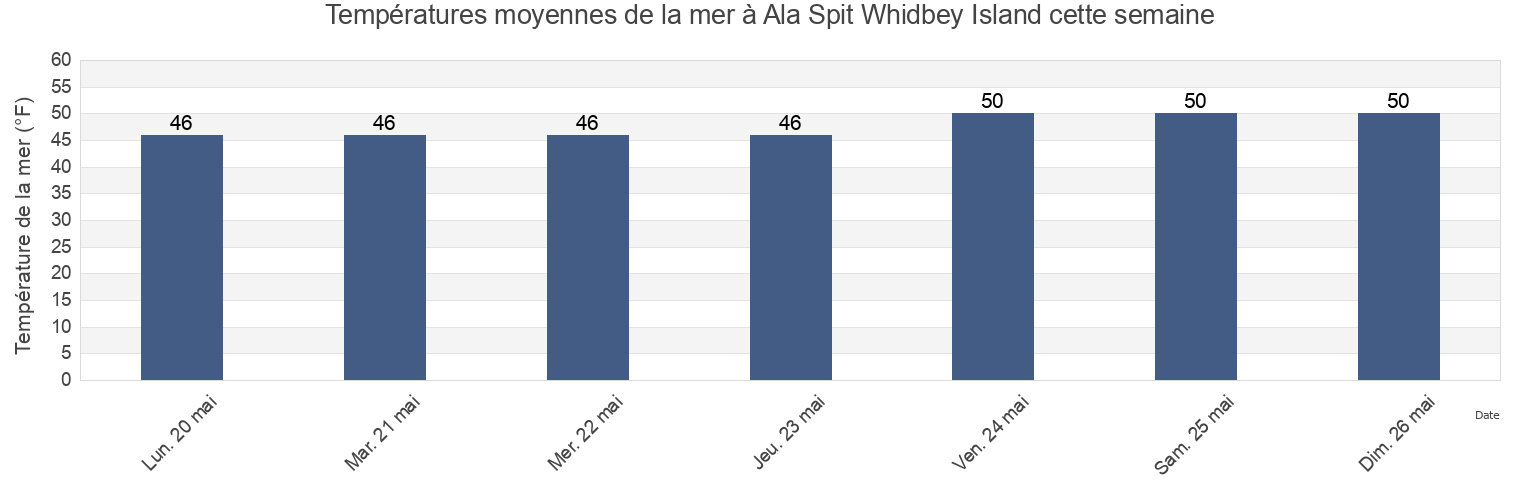 Températures moyennes de la mer à Ala Spit Whidbey Island, Island County, Washington, United States cette semaine