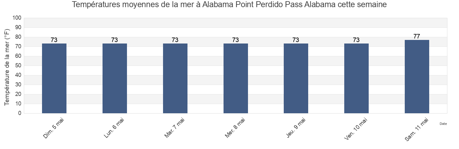 Températures moyennes de la mer à Alabama Point Perdido Pass Alabama, Baldwin County, Alabama, United States cette semaine