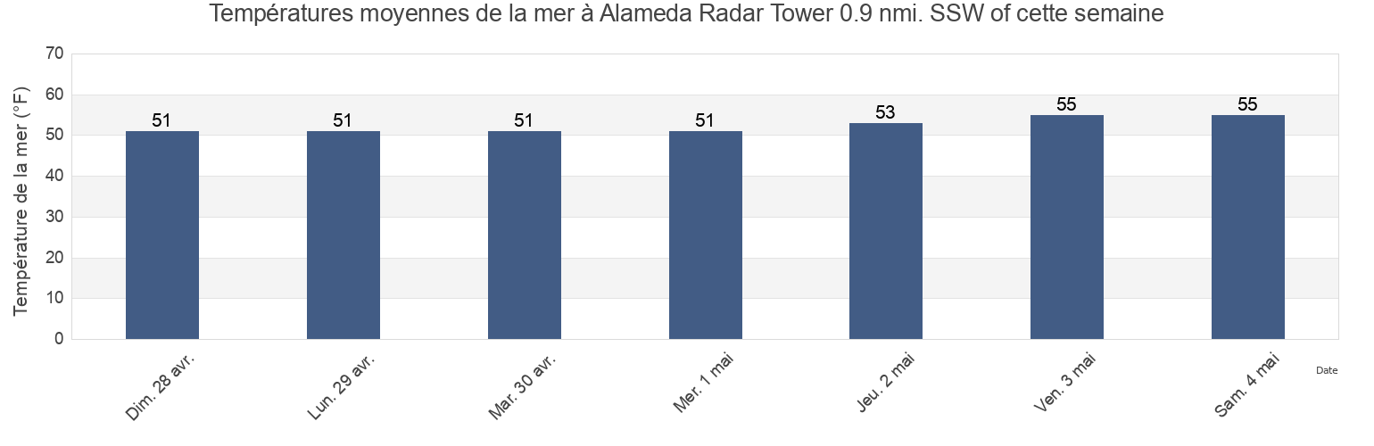 Températures moyennes de la mer à Alameda Radar Tower 0.9 nmi. SSW of, City and County of San Francisco, California, United States cette semaine