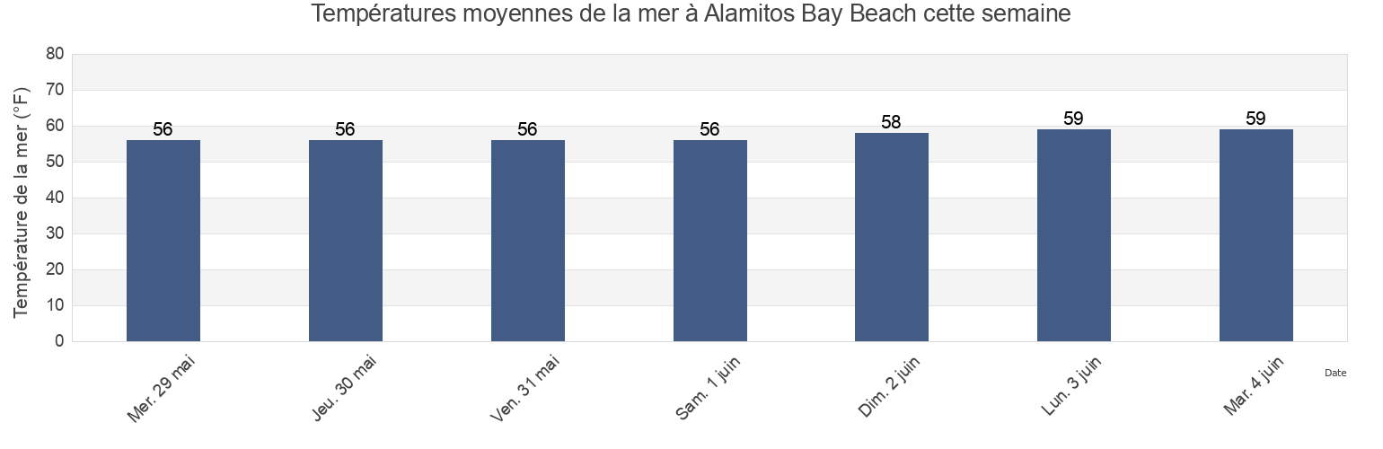 Températures moyennes de la mer à Alamitos Bay Beach, Los Angeles County, California, United States cette semaine