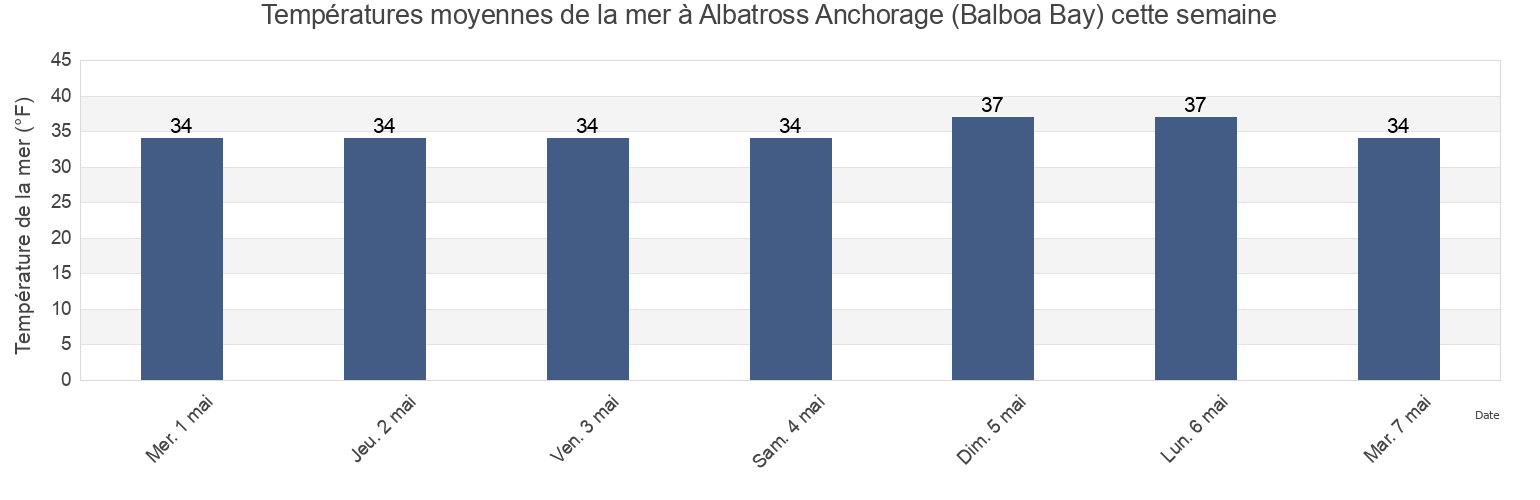 Températures moyennes de la mer à Albatross Anchorage (Balboa Bay), Aleutians East Borough, Alaska, United States cette semaine
