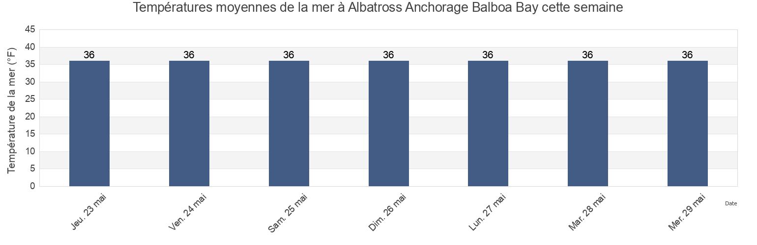 Températures moyennes de la mer à Albatross Anchorage Balboa Bay, Aleutians East Borough, Alaska, United States cette semaine