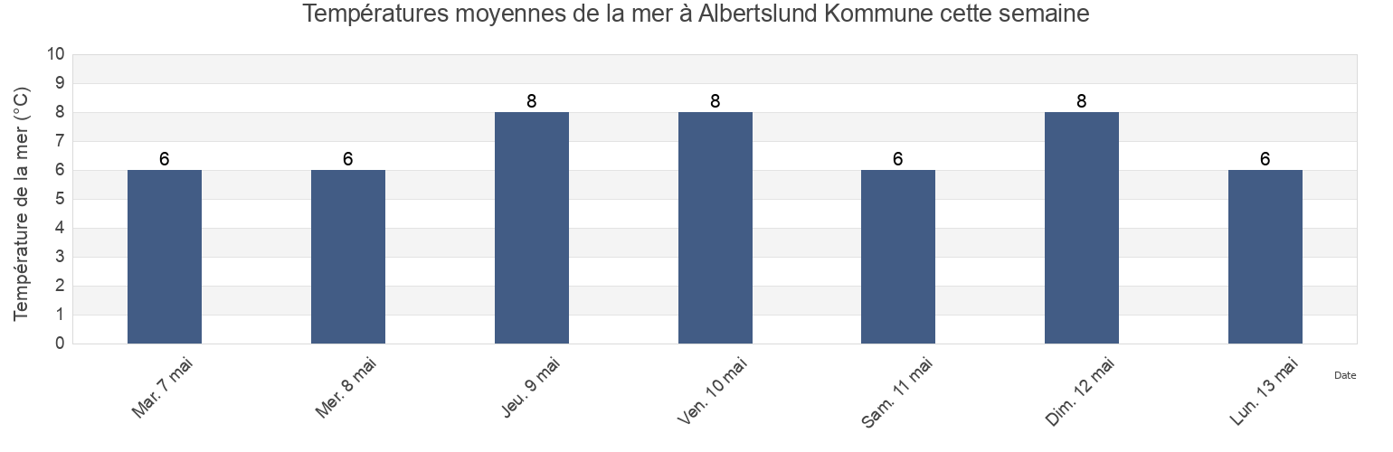 Températures moyennes de la mer à Albertslund Kommune, Capital Region, Denmark cette semaine