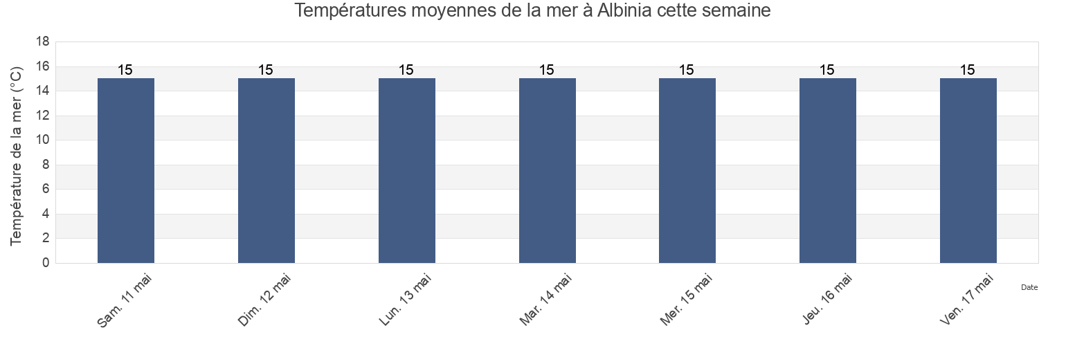 Températures moyennes de la mer à Albinia, Provincia di Grosseto, Tuscany, Italy cette semaine