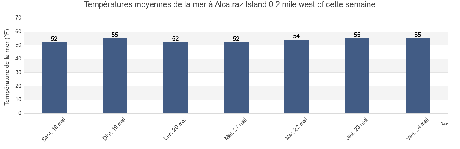Températures moyennes de la mer à Alcatraz Island 0.2 mile west of, City and County of San Francisco, California, United States cette semaine