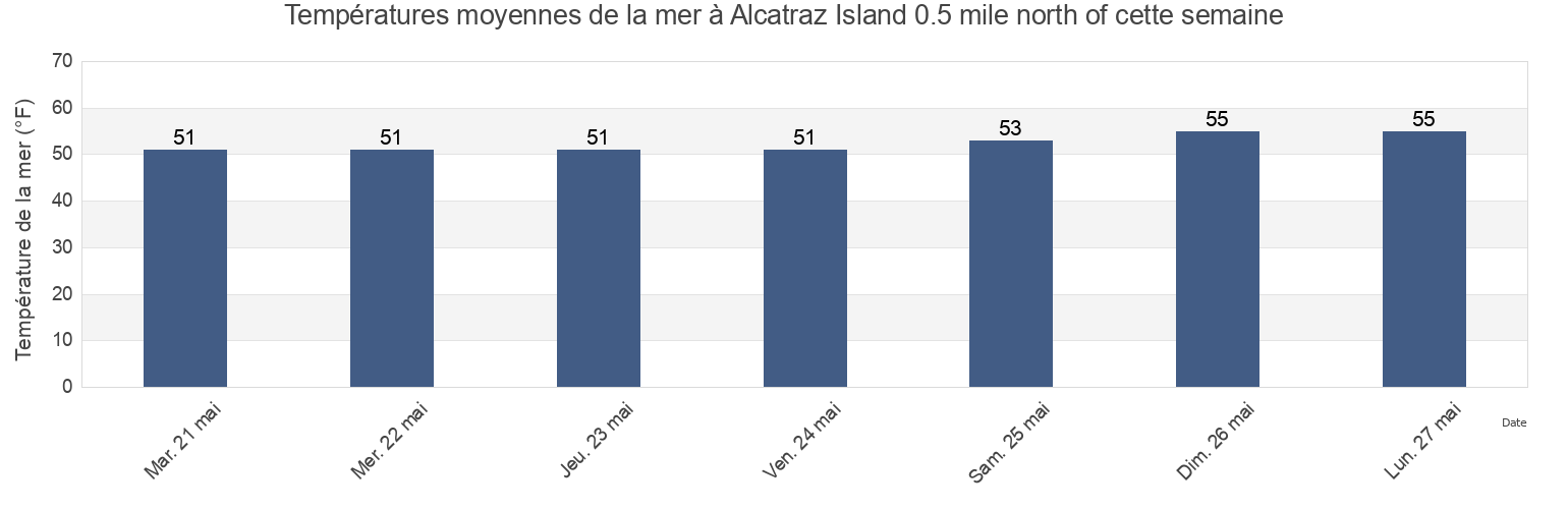 Températures moyennes de la mer à Alcatraz Island 0.5 mile north of, City and County of San Francisco, California, United States cette semaine