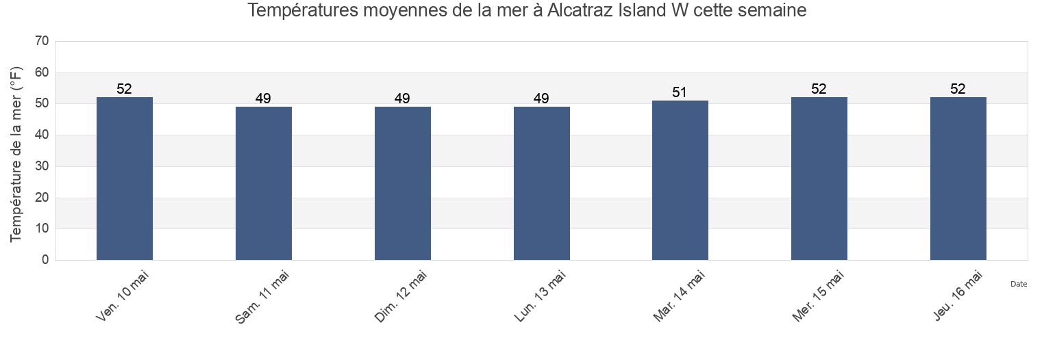 Températures moyennes de la mer à Alcatraz Island W, City and County of San Francisco, California, United States cette semaine