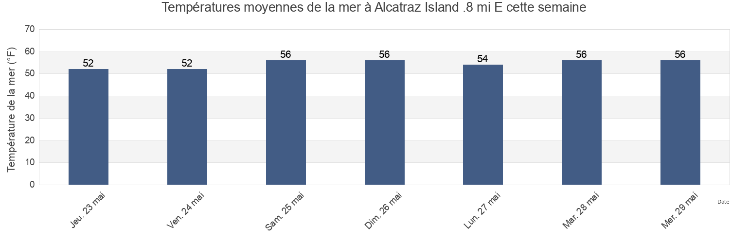 Températures moyennes de la mer à Alcatraz Island .8 mi E, City and County of San Francisco, California, United States cette semaine