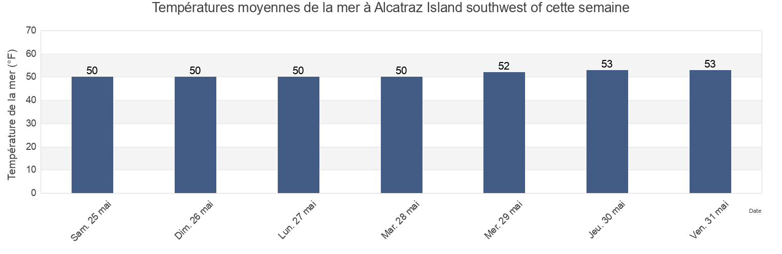 Températures moyennes de la mer à Alcatraz Island southwest of, City and County of San Francisco, California, United States cette semaine