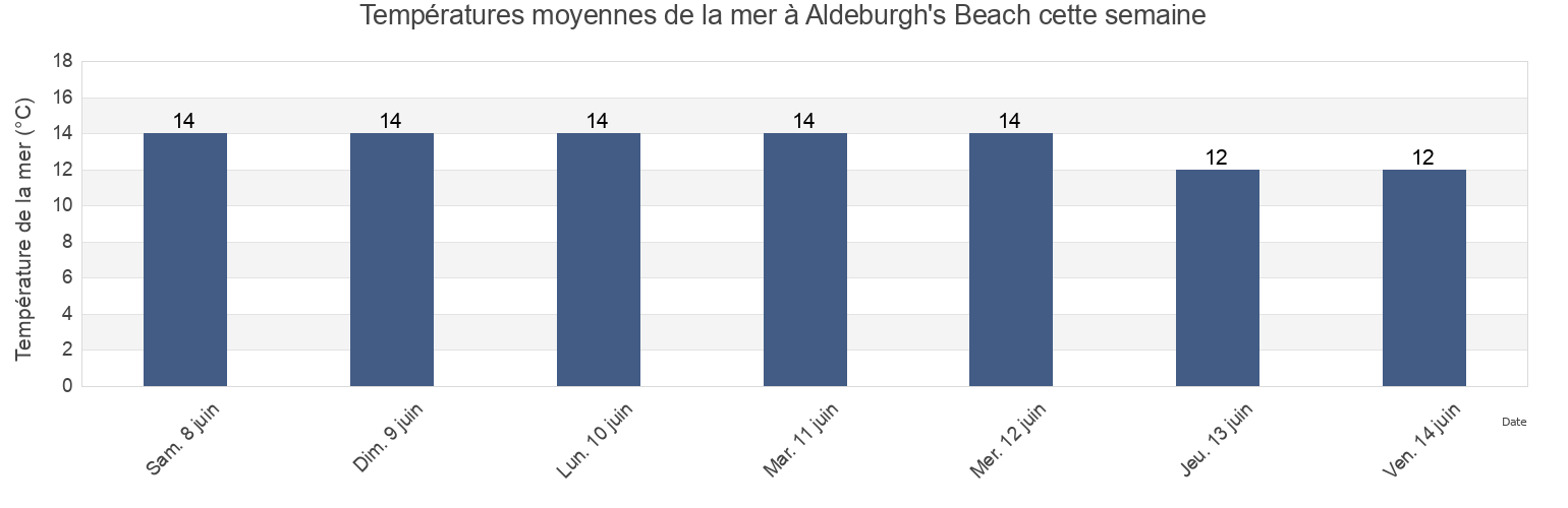 Températures moyennes de la mer à Aldeburgh's Beach, Suffolk, England, United Kingdom cette semaine