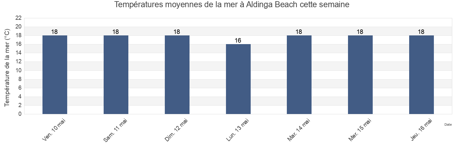 Températures moyennes de la mer à Aldinga Beach, Onkaparinga, South Australia, Australia cette semaine