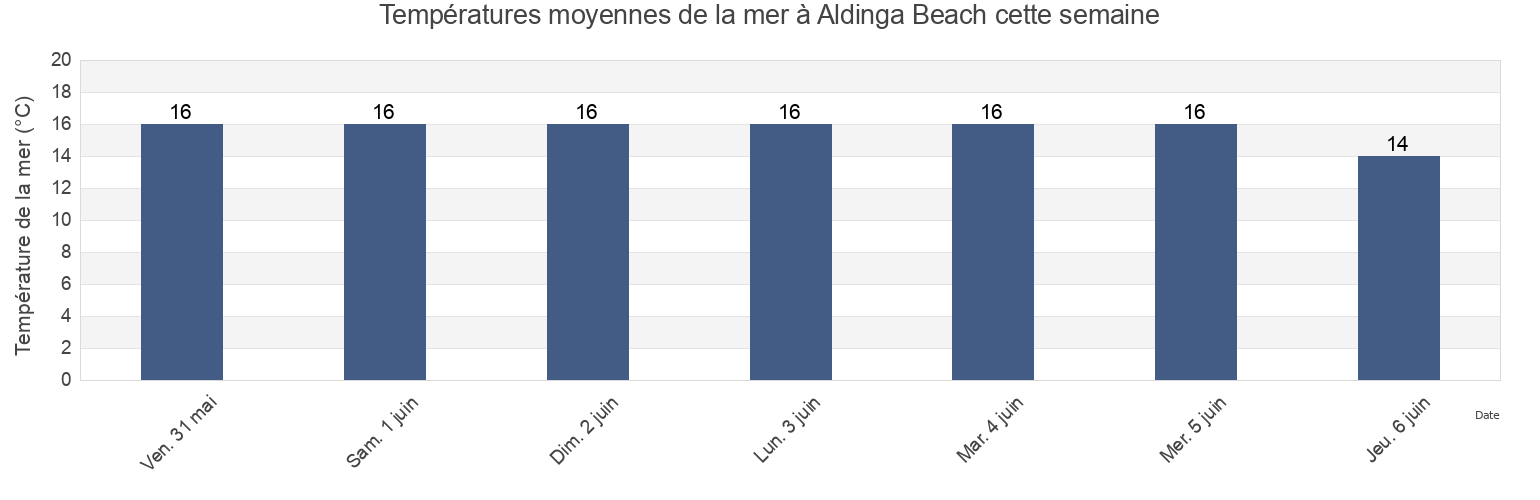 Températures moyennes de la mer à Aldinga Beach, South Australia, Australia cette semaine