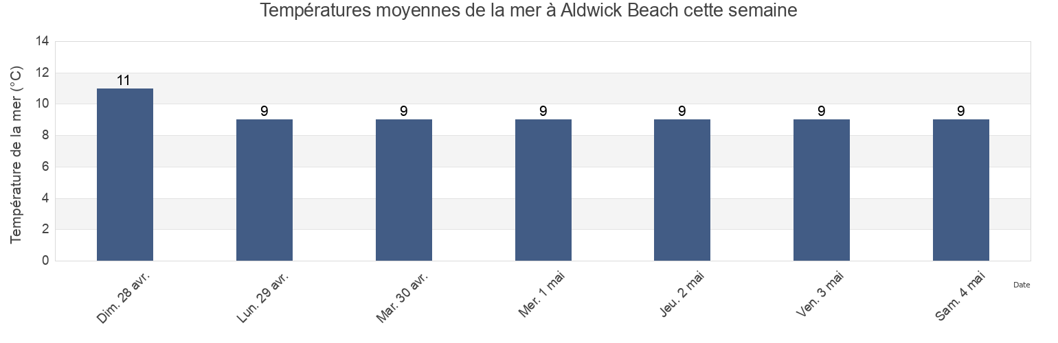 Températures moyennes de la mer à Aldwick Beach, West Sussex, England, United Kingdom cette semaine
