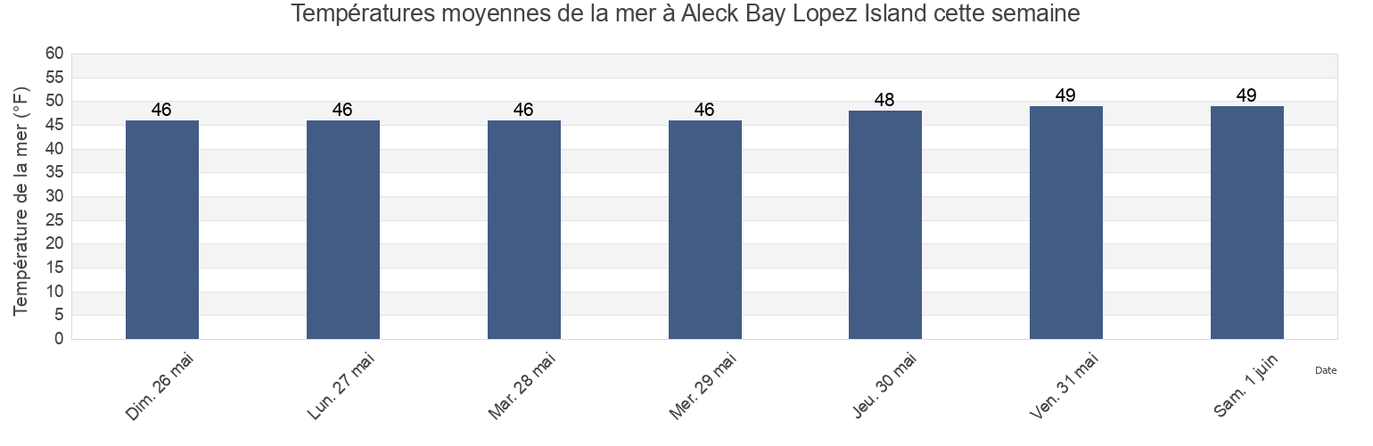 Températures moyennes de la mer à Aleck Bay Lopez Island, San Juan County, Washington, United States cette semaine