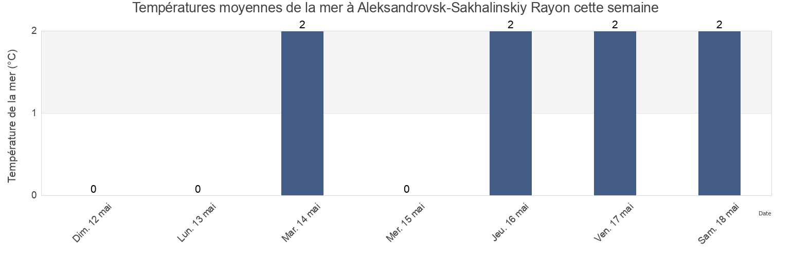Températures moyennes de la mer à Aleksandrovsk-Sakhalinskiy Rayon, Sakhalin Oblast, Russia cette semaine