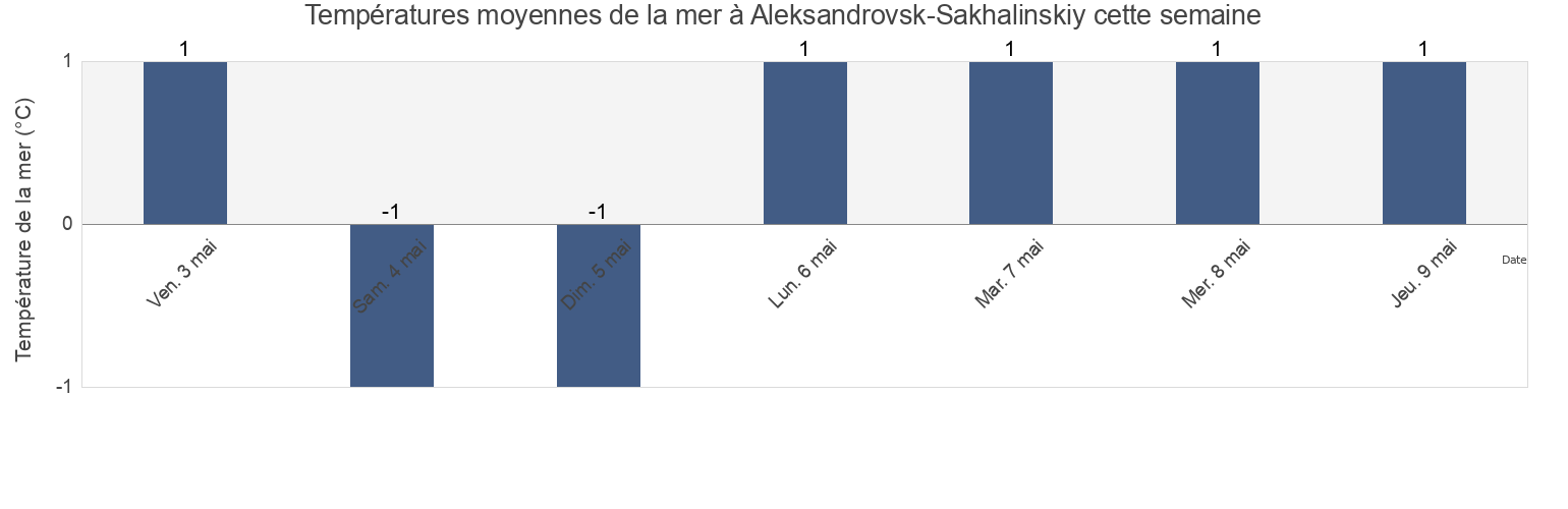Températures moyennes de la mer à Aleksandrovsk-Sakhalinskiy, Sakhalin Oblast, Russia cette semaine