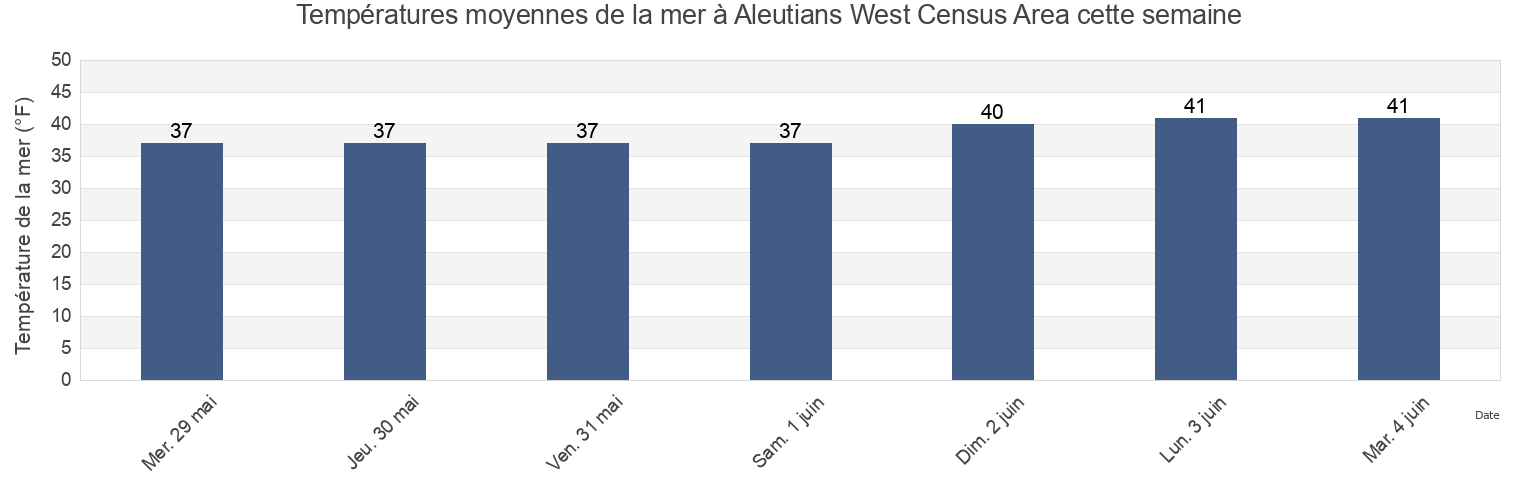 Températures moyennes de la mer à Aleutians West Census Area, Alaska, United States cette semaine