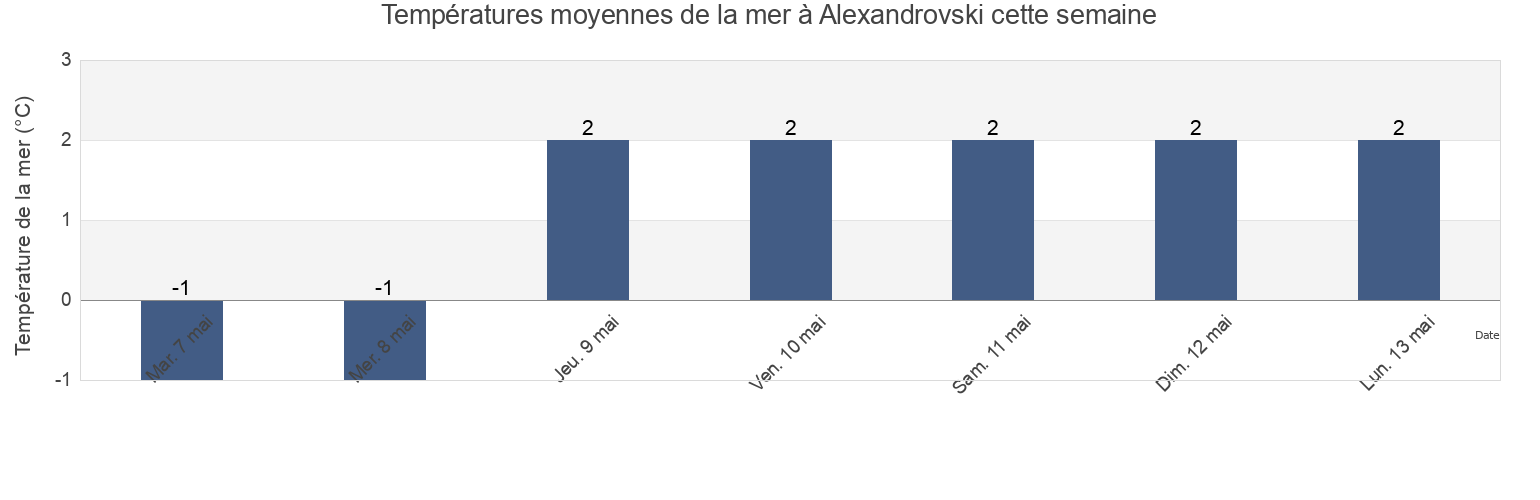 Températures moyennes de la mer à Alexandrovski, Aleksandrovsk-Sakhalinskiy Rayon, Sakhalin Oblast, Russia cette semaine