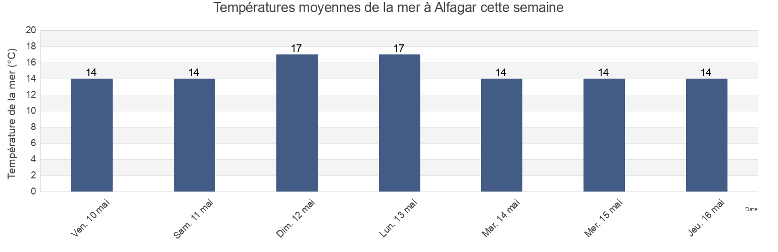Températures moyennes de la mer à Alfagar, Albufeira, Faro, Portugal cette semaine