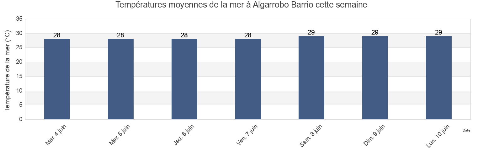 Températures moyennes de la mer à Algarrobo Barrio, Yauco, Puerto Rico cette semaine