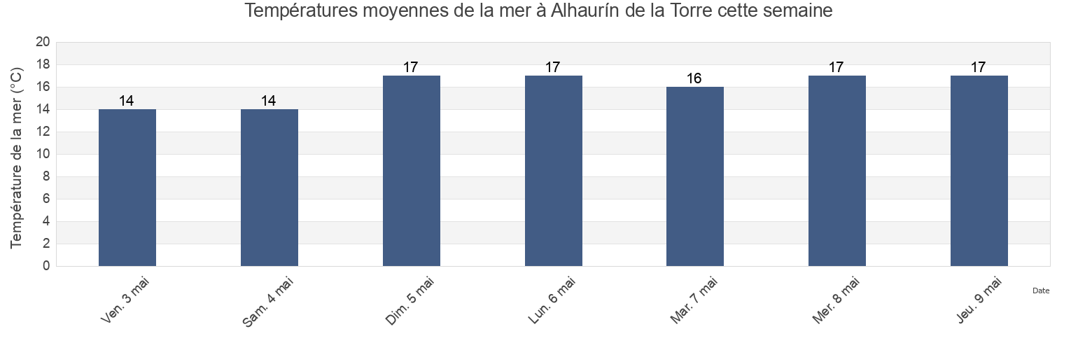 Températures moyennes de la mer à Alhaurín de la Torre, Provincia de Málaga, Andalusia, Spain cette semaine