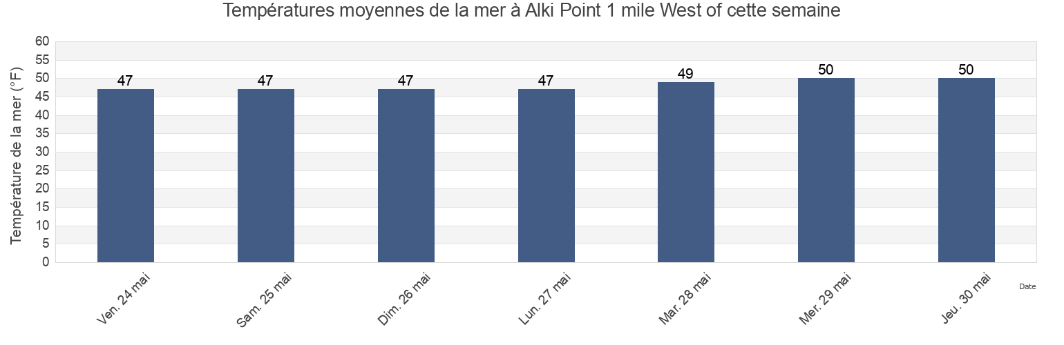 Températures moyennes de la mer à Alki Point 1 mile West of, Kitsap County, Washington, United States cette semaine