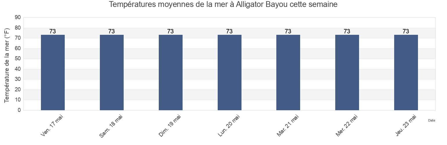 Températures moyennes de la mer à Alligator Bayou, Bay County, Florida, United States cette semaine