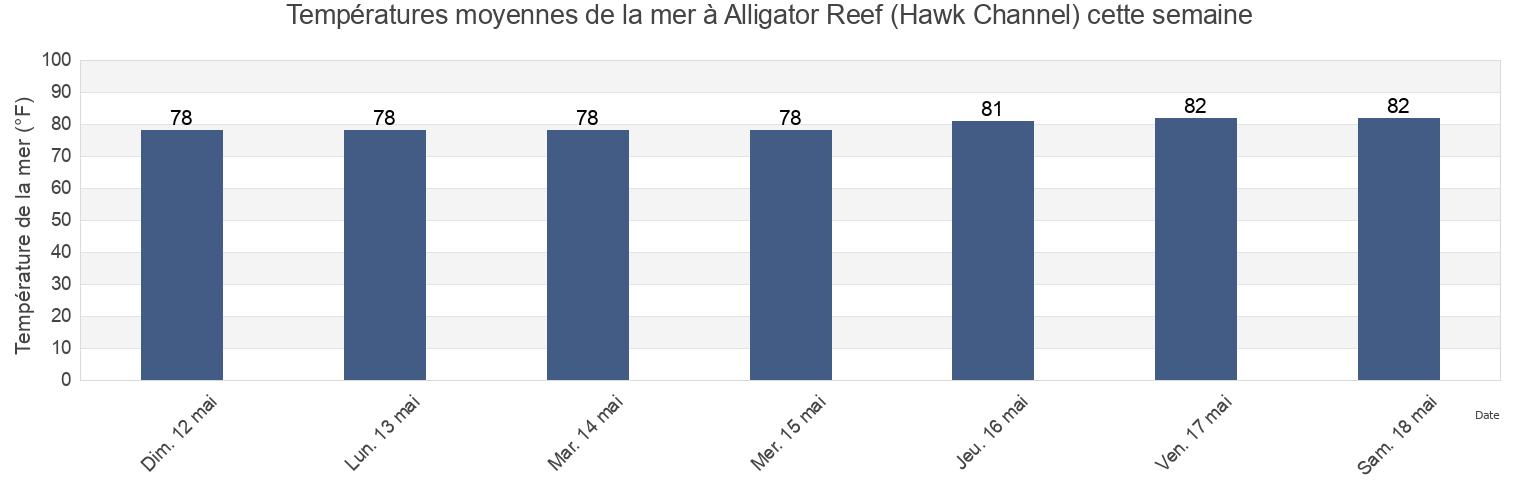 Températures moyennes de la mer à Alligator Reef (Hawk Channel), Miami-Dade County, Florida, United States cette semaine