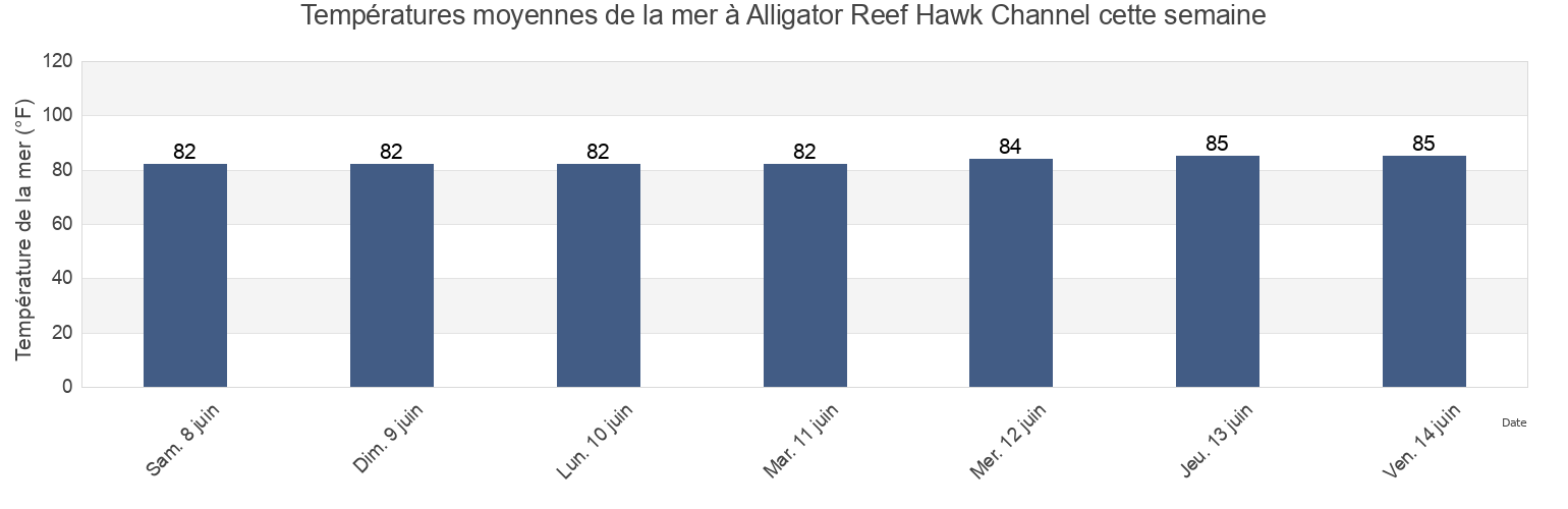 Températures moyennes de la mer à Alligator Reef Hawk Channel, Miami-Dade County, Florida, United States cette semaine