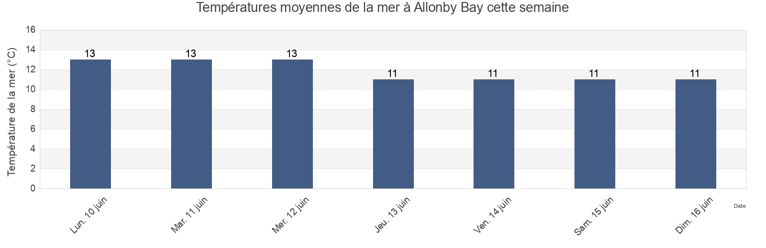Températures moyennes de la mer à Allonby Bay, England, United Kingdom cette semaine