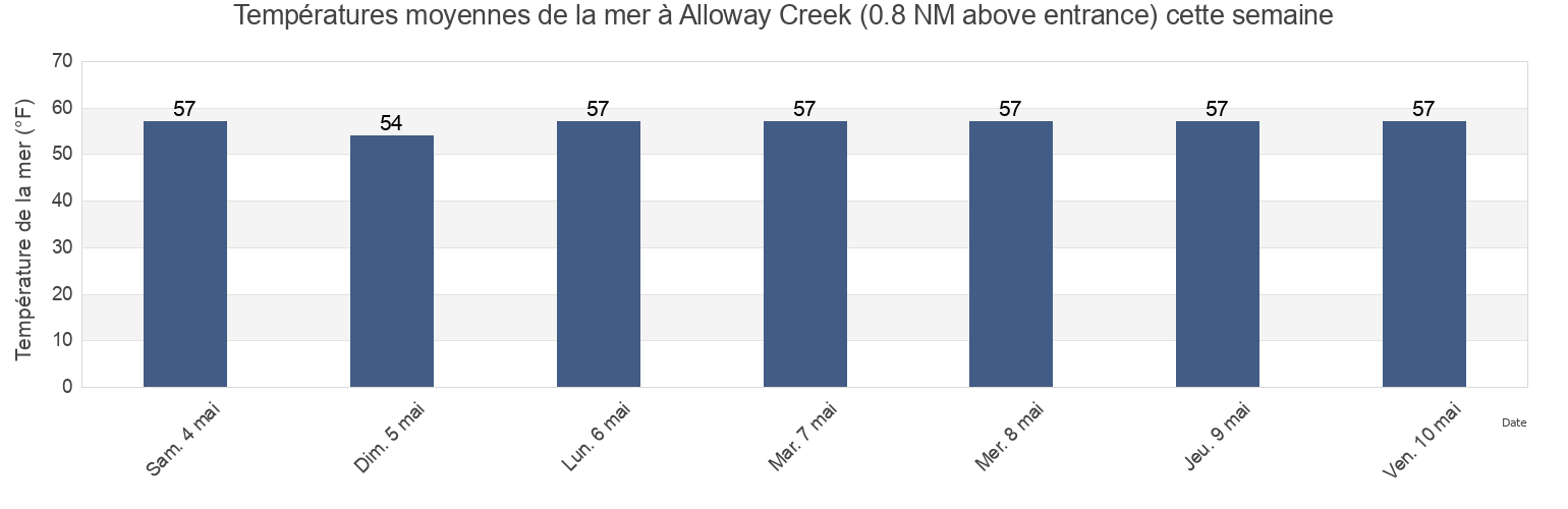 Températures moyennes de la mer à Alloway Creek (0.8 NM above entrance), New Castle County, Delaware, United States cette semaine