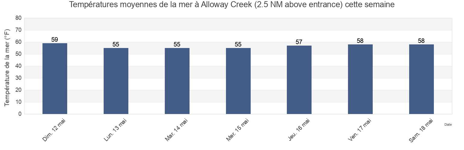 Températures moyennes de la mer à Alloway Creek (2.5 NM above entrance), Salem County, New Jersey, United States cette semaine