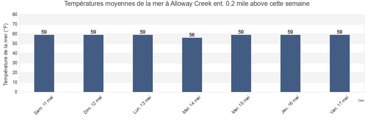 Températures moyennes de la mer à Alloway Creek ent. 0.2 mile above, New Castle County, Delaware, United States cette semaine
