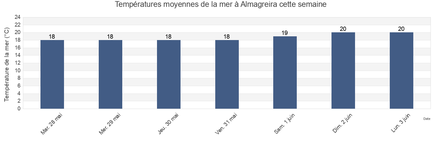 Températures moyennes de la mer à Almagreira, Vila do Porto, Azores, Portugal cette semaine