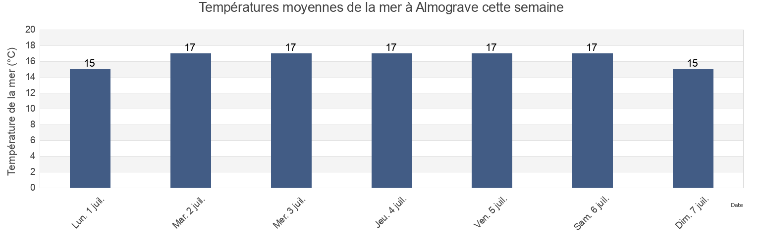 Températures moyennes de la mer à Almograve, Odemira, Beja, Portugal cette semaine