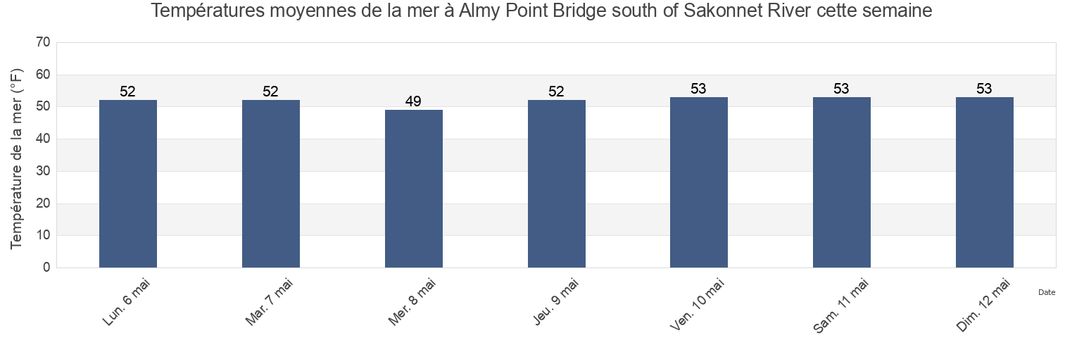 Températures moyennes de la mer à Almy Point Bridge south of Sakonnet River, Newport County, Rhode Island, United States cette semaine